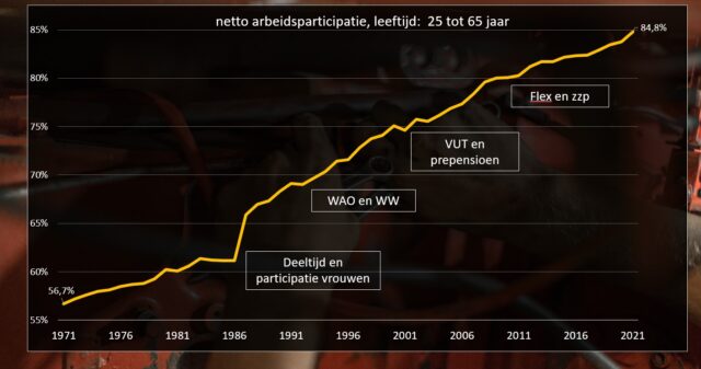 De situatie op de arbeidsmarkt is zo krap, zegt Mathijs Bouman, dat 'elke arbeidsmarktexpert nu ook expert baanvernietiging moet worden.'