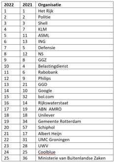 Net als in 2020 en 2021 is het Rijk ook dit jaar weer de meest favoriete werkgever, de Nationale Politie volgt op plek 2, Shell op 3. 