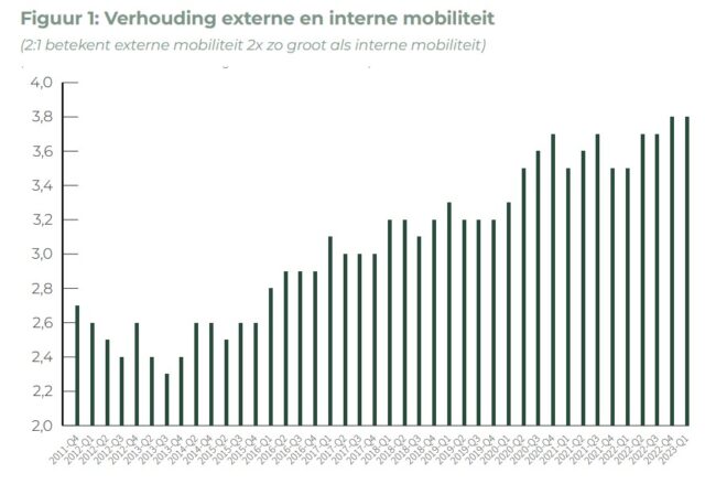 behoud is het nieuwe werven