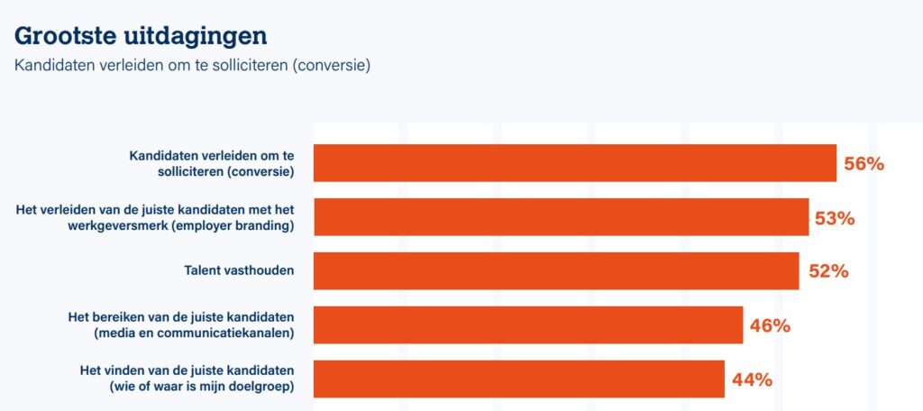 stand van werven 2023 uitdagingen