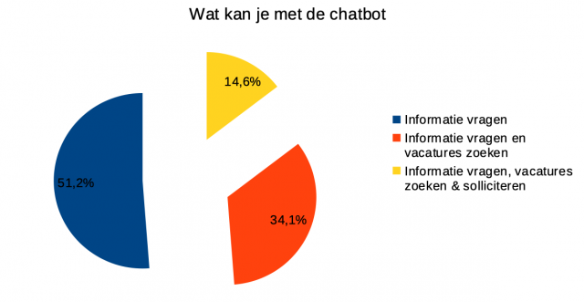 Het aantal chatbots is op recruitmentsites in 1 jaar verdubbeld (!), zo blijkt uit nieuw onderzoek.