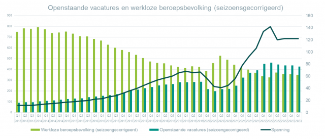 Het tekort aan mensen op de arbeidsmarkt is écht structureel. Dat heeft onder meer als gevolg dat jonge mensen steeds veeleisender (kunnen) worden, constateert ABN Amro in een nieuw rapport. 