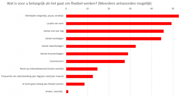 Flexibiliteit vinden veel kandidaten belangrijk. Maar waar gaat het dan eigenlijk over als ze het over flexibel werken hebben? Meer over werktijden dan over hun contractvorm, zo blijkt uit onderzoek. En dat geldt vooral voor vrouwen.