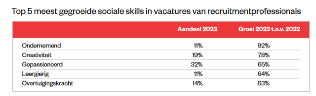 Ondanks een licht afnemende vraag, zijn recruiters nog steeds enorm schaars. Als ze actief op zoek gaan naar een nieuwe baan, kunnen ze kiezen uit nog steeds maar liefst 6 vacature.