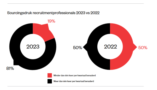 Ondanks een licht afnemende vraag, zijn recruiters nog steeds enorm schaars. Als ze actief op zoek gaan naar een nieuwe baan, kunnen ze kiezen uit nog steeds maar liefst 6 vacatures, blijkt uit een nieuw rapport. En worden dus ook veel gesourcet