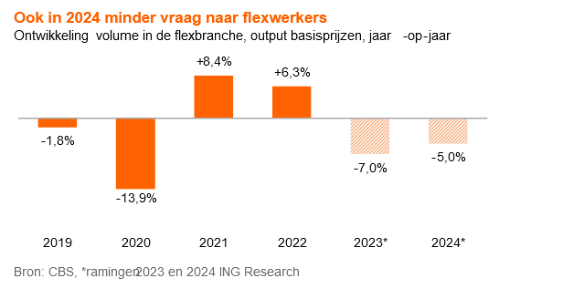 Woensdag komt het CBS weer met een actuele update over de arbeidsmarkt, maar dat er wat aan het veranderen is, valt overal te merken. We pikten 10 van de meest opvallende recente cijfers en onderzoeken eruit.