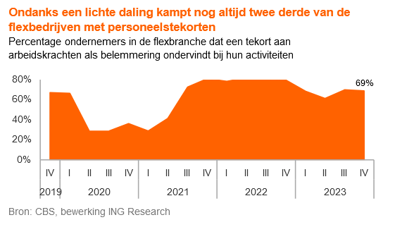 Woensdag komt het CBS weer met een actuele update over de arbeidsmarkt, maar dat er wat aan het veranderen is, valt overal te merken. We pikten 10 van de meest opvallende recente cijfers en onderzoeken eruit.