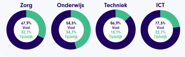 Het aantal vacatures waar een salaris in vermeld staat is opnieuw gestegen, nu tot ruim 45%. Daarmee doet Nederland het veel beter dan bijvoorbeeld Duitsland, België en Frankrijk. Opvallend: juist de ICT-sector blijft hierin nog achter.