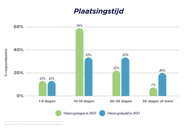 Recruitmentbureaus hebben een uitdagend jaar achter de rug. Nieuw onderzoek toont daarbij wel het belang van A.I. en automatisering. Bureaus die het meest hierin investeerden, doen het in elk geval aanmerkelijk beter dan hun concurrenten.