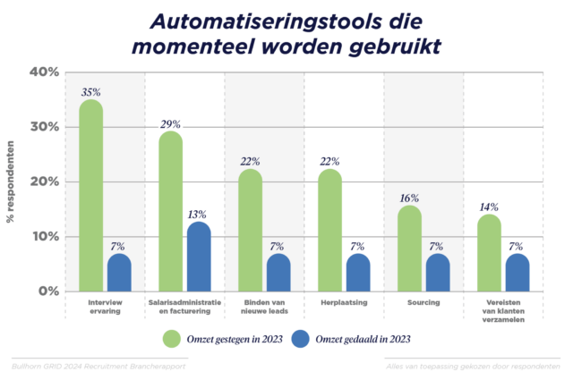 Recruitmentbureaus hebben een uitdagend jaar achter de rug. Nieuw onderzoek toont daarbij wel het belang van A.I. en automatisering. Bureaus die het meest hierin investeerden, doen het in elk geval aanmerkelijk beter dan hun concurrenten.