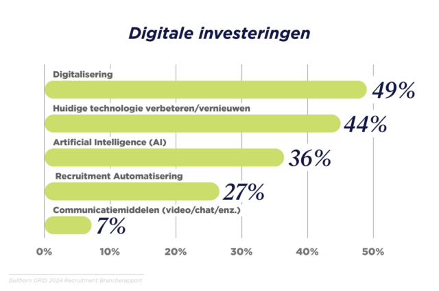 Recruitmentbureaus hebben een uitdagend jaar achter de rug. Nieuw onderzoek toont daarbij wel het belang van A.I. en automatisering. Bureaus die het meest hierin investeerden, doen het in elk geval aanmerkelijk beter dan hun concurrenten.