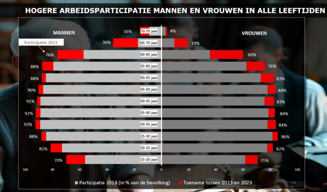 Er is in Nederland nog altijd onvoldoende besef dat de arbeidsmarkt krap is - en ook krap zal blijven, stelt Mathijs Bouman. 'Dit gaat nooit meer over. Maar we schieten nog te vaak in de kramp van vroeger; de vrees voor massale werkloosheid.'