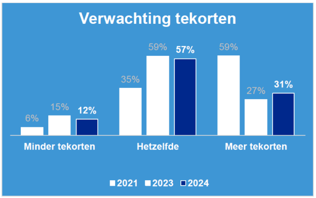 De harde concurrentiestrijd om personeel wordt steeds meer via de portemonnee gevoerd, ziet de AWVN. Met name de referralbonus lijkt ontdekt: 2 op de 3 werkgevers zegt er al mee te werken.