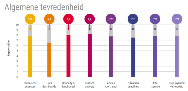 Hoewel recruitmentsites over de jaren heen significant duurder worden om te (laten) maken, zijn klanten er over het algemeen wel een heel stuk meer tevreden over. Je krijgt dus steeds meer waar voor je geld, blijkt uit nieuw onderzoek.