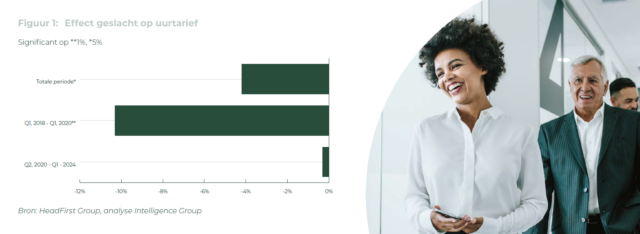Mannelijke zelfstandige professionals zijn actiever op de arbeidsmarkt en worden ook opvallend vaker benaderd dan vrouwen. Maar vrouwen blijken uiteindelijk (veel) succesvoller in het verwerven van opdrachten, blijkt uit de nieuwe Talent Monitor.