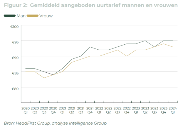 Mannelijke zelfstandige professionals zijn actiever op de arbeidsmarkt en worden ook opvallend vaker benaderd dan vrouwen. Maar vrouwen blijken uiteindelijk (veel) succesvoller in het verwerven van opdrachten, blijkt uit de nieuwe Talent Monitor.