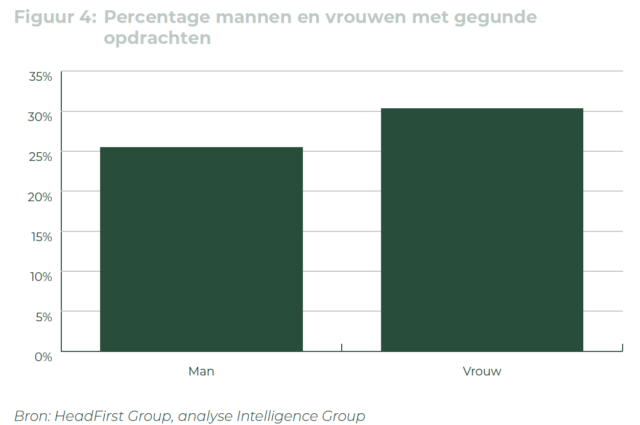 Mannelijke zelfstandige professionals zijn actiever op de arbeidsmarkt en worden ook opvallend vaker benaderd dan vrouwen. Maar vrouwen blijken uiteindelijk (veel) succesvoller in het verwerven van opdrachten, blijkt uit de nieuwe Talent Monitor.