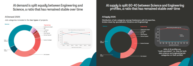 De snel groeiende belangstelling voor A.I. heeft voor één beroepsgroep duidelijke voordelen: de zelfverklaarde experts op dit gebied. Het aantal A.I.-freelancers in Nederland groeide vorig jaar zelfs met 136,54%, zo blijkt uit een nieuw rapport.