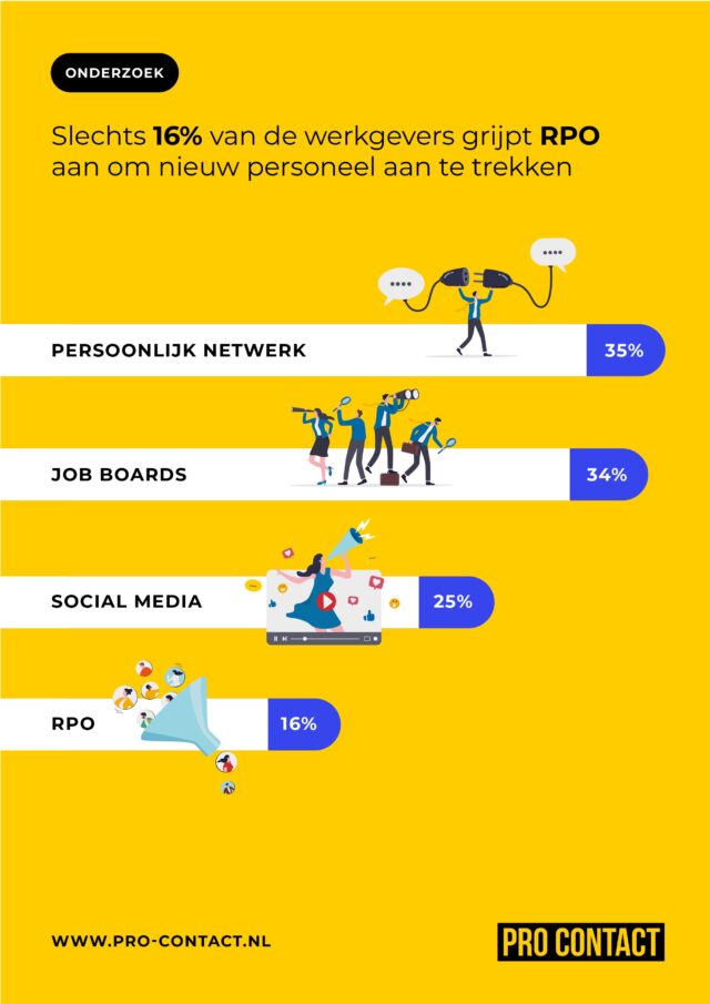 Het heeft even geduurd, maar het principe van Recruitment Process Outsourcing is (wereldwijd) nu echt in opmars. Niet alleen wordt er een jaarlijkse groei van bijna 20% in verwacht, gebruikers blijken er ook steeds meer tevreden over. 