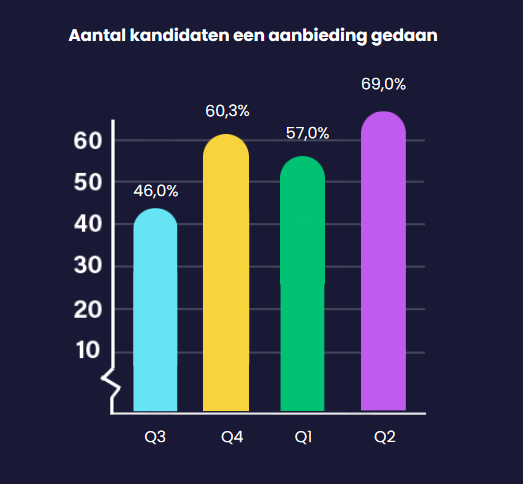 Waar het eerste kwartaal van dit jaar nog juist een record optekende, is in het tweede kwartaal de respons op pogingen tot sourcing ineens gekelderd. Wat is er aan de hand?