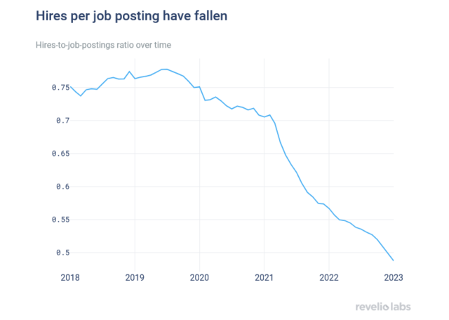 fake vacatures