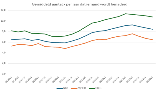 Ondanks de iets minder krappe arbeidsmarkt, neemt de sourcingsdruk momenteel nog steeds toe. Althans: het aantal mensen dat zegt af en toe benaderd te worden voor een baan stijgt nog altijd. Maar hoe váák dat gebeurt, dat daalt wel.