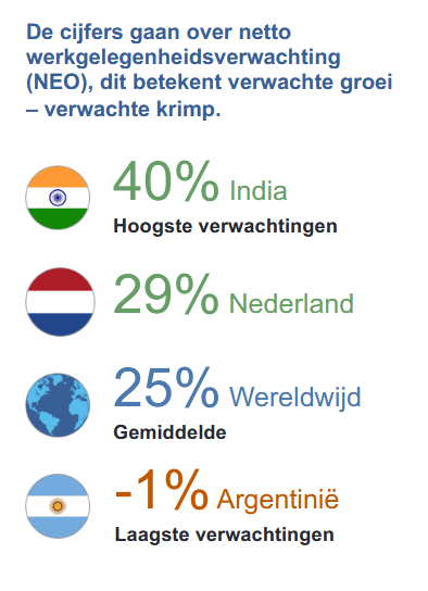 De politieke en economische stemming mag dan niet al te vrolijk zijn; de Nederlandse werkgevers blijven optimistisch. Uit nieuw onderzoek blijkt bijna 85% dit jaar zeker niet minder te willen werven. Daarmee scoren we wereldwijd bij de beste 7 landen.