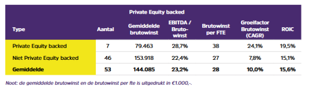 De uitzendbureaus beleefden de afgelopen jaren zacht gezegd nogal uitdagende tijden. Toch blijven ze heel gewild bij private equity-investeerders, blijkt uit een nieuw rapport. Juist ook omdat ze na een pe-injectie doorgaans ook ineens beter gaan presteren.