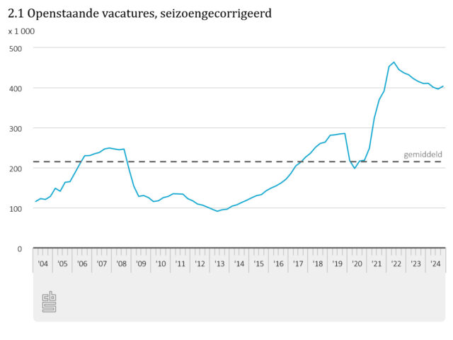 Zo krap als in 2022 en 2023 was de arbeidsmarkt niet meer. De tekenen van een omslag waren vorig jaar echt al zichtbaar. Niettemin waren ook in 2024 nog heel wat indrukwekkende vacature-cijfers op te tekenen. We zetten er 10 op een rij.