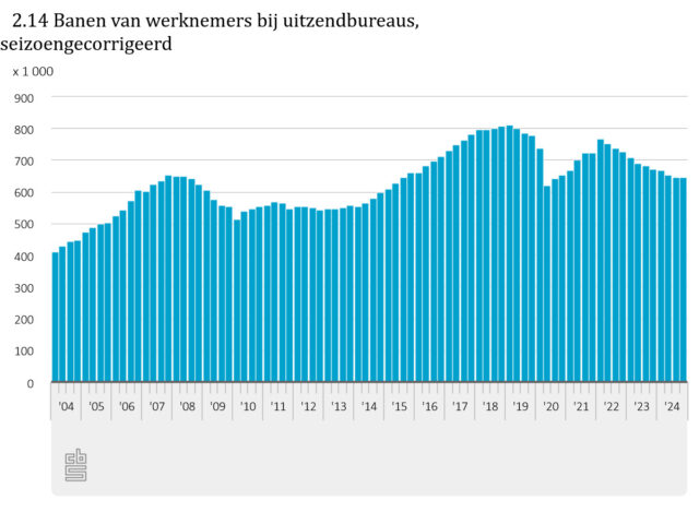 Zo krap als in 2022 en 2023 was de arbeidsmarkt niet meer. De tekenen van een omslag waren vorig jaar echt al zichtbaar. Niettemin waren ook in 2024 nog heel wat indrukwekkende vacature-cijfers op te tekenen. We zetten er 10 op een rij.