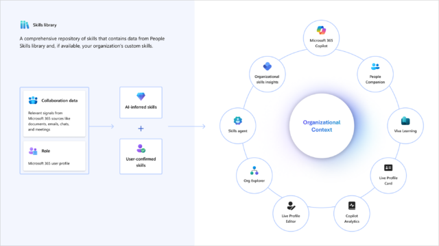 De toekomst van de arbeidsmarkt is steeds meer aan skills. En Microsoft speelt daar nu op in, met een nieuwe datalaag voor álle medewerkers. Gaat dit de gamechanger worden waar de arbeidsmarkt al zo lang op zit te wachten?