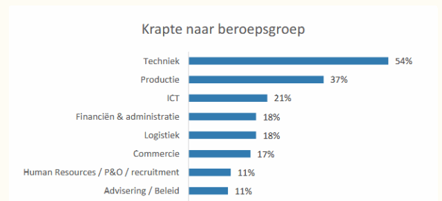 werkgevers creatiever