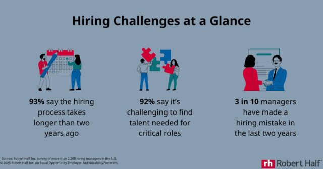 93% of managers indicate the hiring process takes longer now than it did just two years ago.