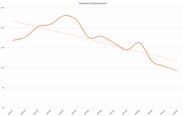 Een schrikbarende ontwikkeling voor starters op de arbeidsmarkt: voor steeds meer vacatures wordt ervaring gevraagd. Het aandeel duidelijke startersfuncties halveerde de afgelopen 2 jaar ruim van 23% naar minder dan 10%, blijkt uit nieuwe cijfers.