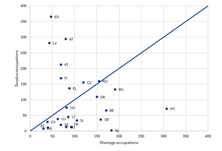 De krapte op de Europese arbeidsmarkt is voorlopig nog niet voorbij, blijkt uit een nieuw EURES-rapport. Van zorg tot techniek, IT en transport; vrijwel overal blijft sprake van tekorten. En in Nederland blijkt het nog net wat erger dan in de rest van Europa.