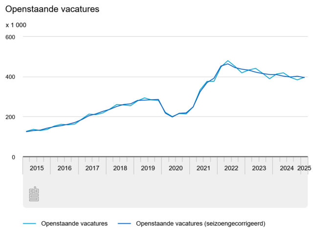 Enerzijds honderdduizenden mensen langs de kant, anderzijds nog altijd grote - structurele - krapte. Geen incident, maar 'een systeemprobleem', aldus econome Barbara Baarsma. 'De toekomst vraagt geen kleine aanpassingen, maar grote keuzes.'