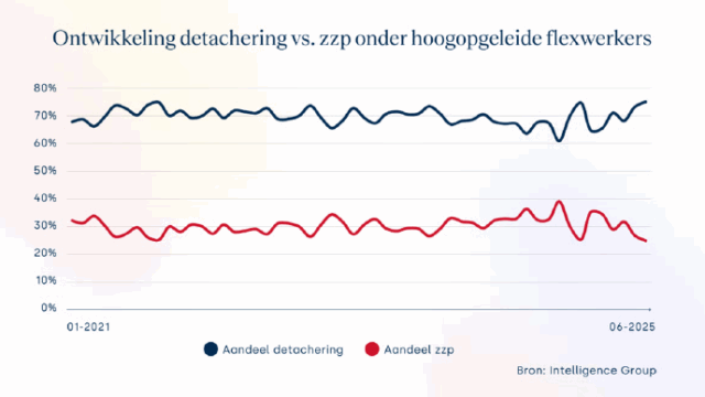 De handhaving van de Wet DBA lijkt effect te hebben: steeds meer zzp'ers blijken dit jaar over te stappen naar loondienst. In het eerste halfjaar ging het al om ruim 120.000 mensen. Aan de andere kant komen er echter ook nog veel nieuwe zzp'ers bij.