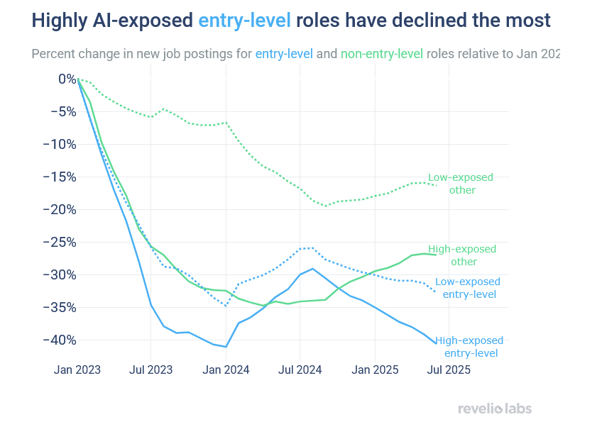 https://www.reveliolabs.com/news/macro/is-ai-responsible-for-the-rise-in-entry-level-unemployment/