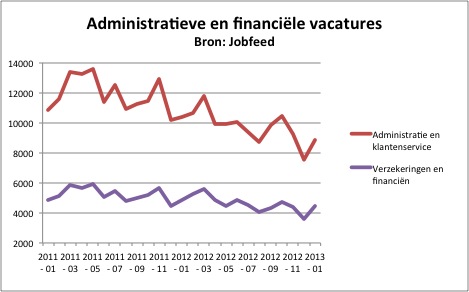 Daling administratieve en financiële vacatures