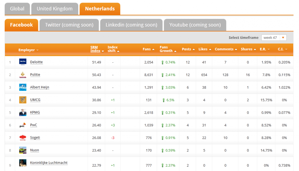 Deloitte en Politie meest sociaal op Facebook