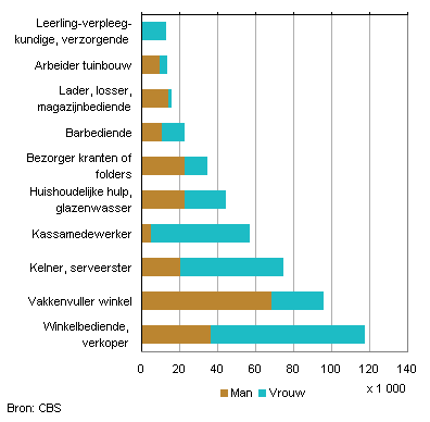 Bijbaan 15 jaar utrecht